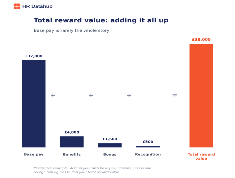 Bar chart showing total reward value built from base pay, benefits, bonus and recognition combined