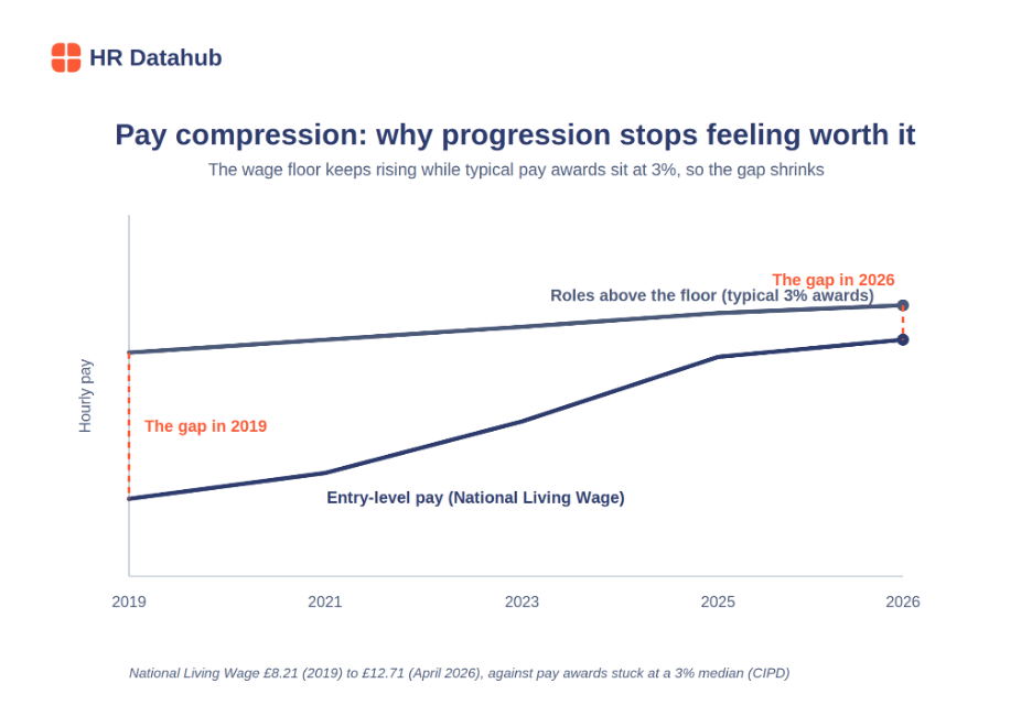 Line chart showing pay compression: UK National Living Wage outpacing typical 3% pay awards from 2019 to 2026, CIPD data