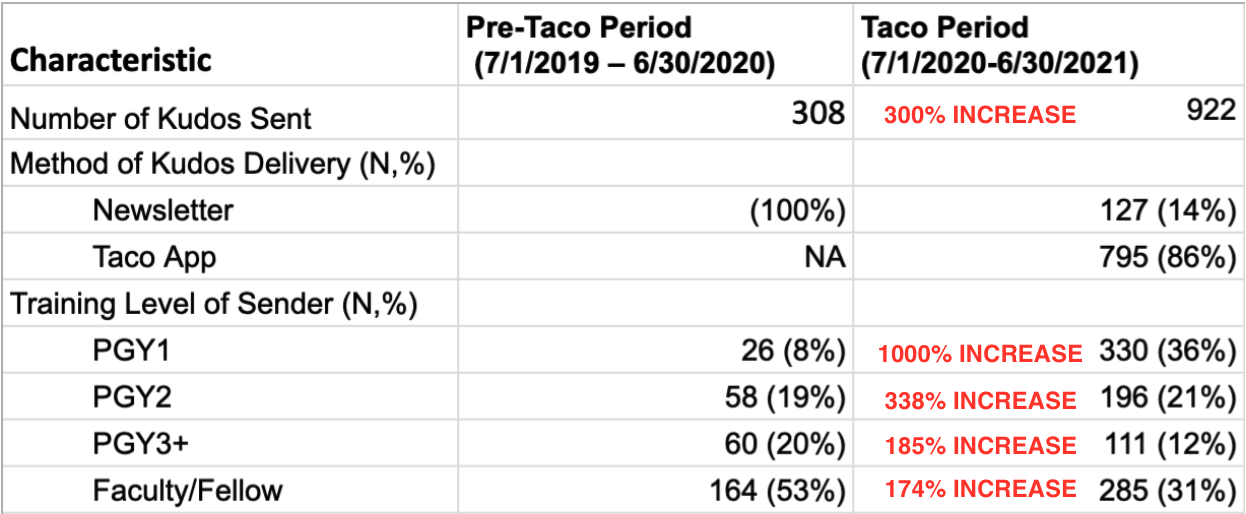 HeyTaco increased Duke University's peer-to-peer recognition efforts by 1,000%