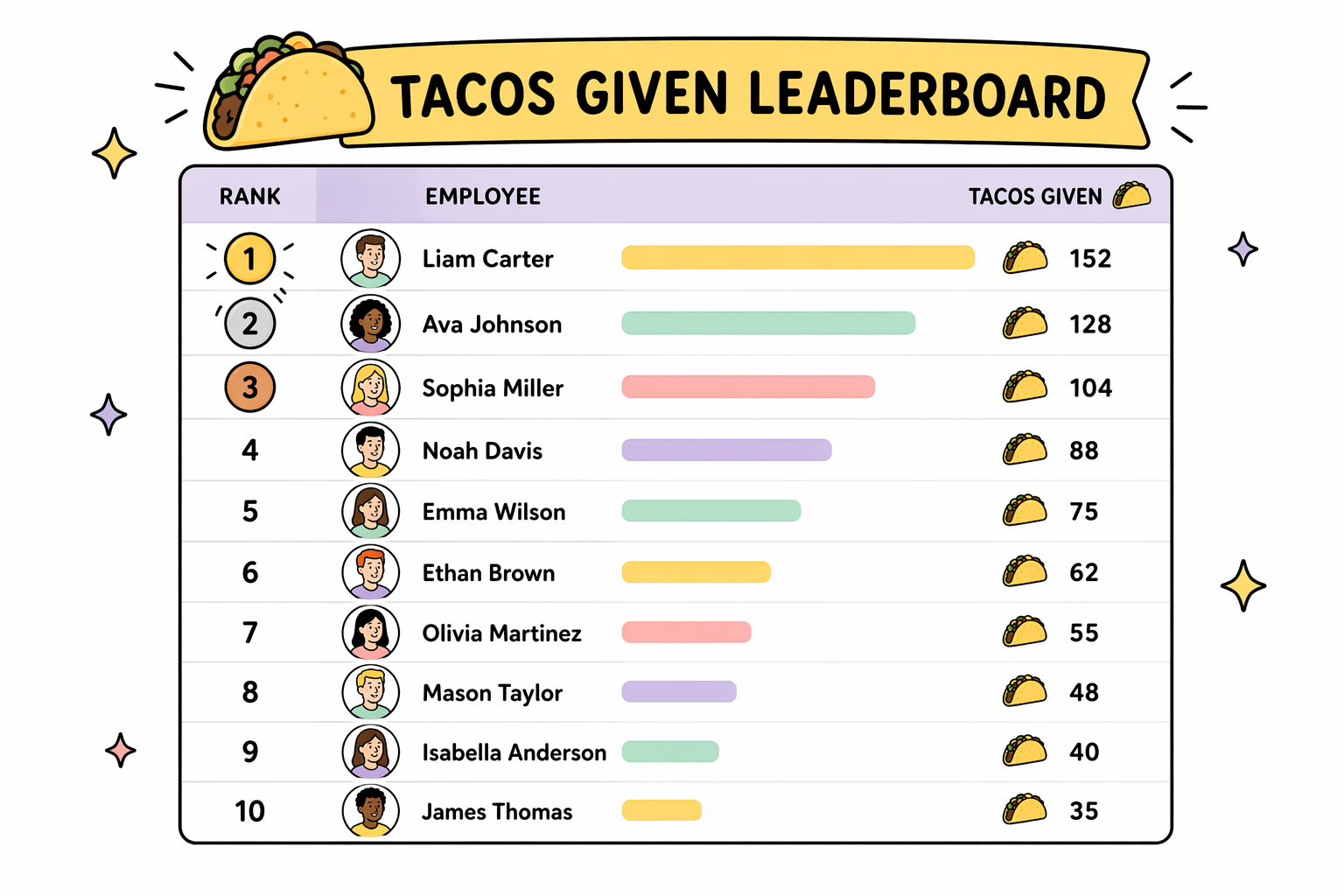 tacos given leaderboard